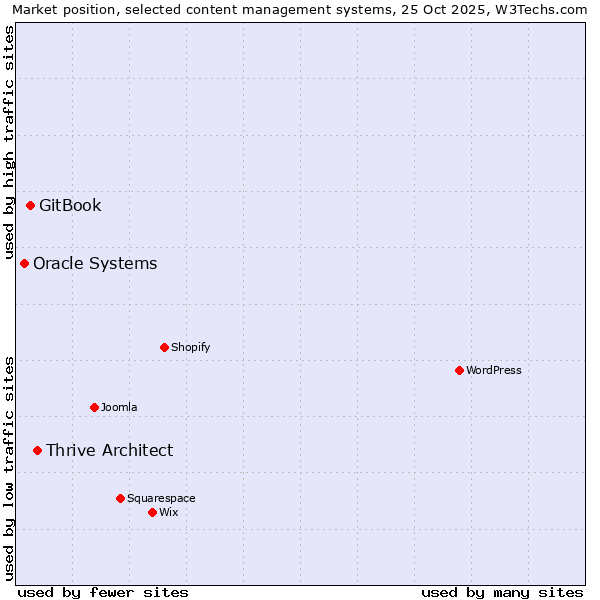 Market position of Thrive Architect vs. GitBook vs. Oracle Systems