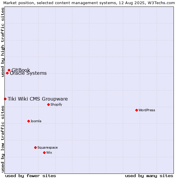 Market position of GitBook vs. Oracle Systems vs. Tiki Wiki CMS Groupware