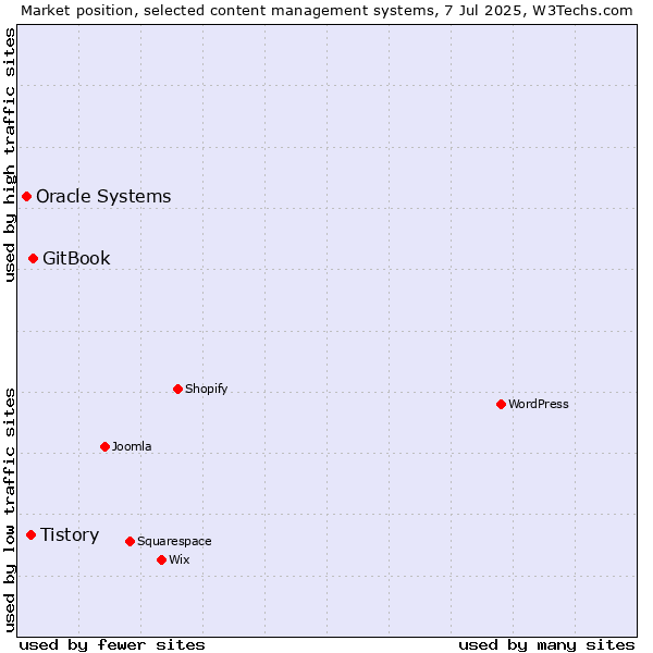 Market position of GitBook vs. Tistory vs. Oracle Systems