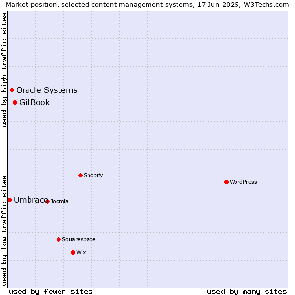 Market position of GitBook vs. Oracle Systems vs. Umbraco