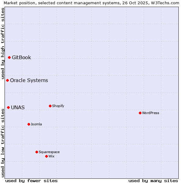 Market position of GitBook vs. UNAS vs. Oracle Systems