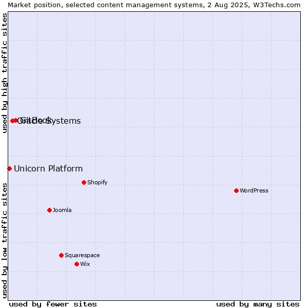 Market position of GitBook vs. Oracle Systems vs. Unicorn Platform