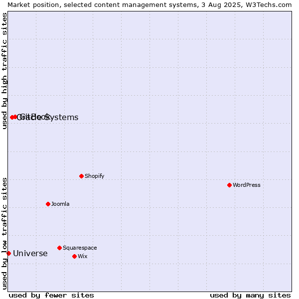Market position of GitBook vs. Oracle Systems vs. Universe