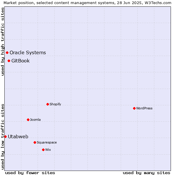 Market position of GitBook vs. Oracle Systems vs. Utabweb