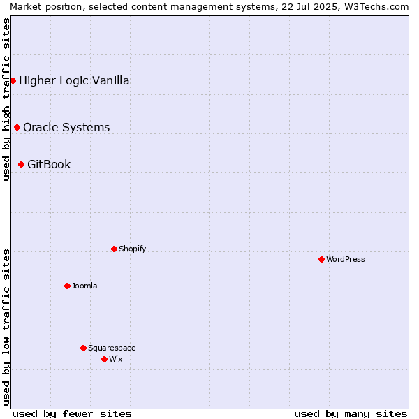 Market position of GitBook vs. Oracle Systems vs. Higher Logic Vanilla
