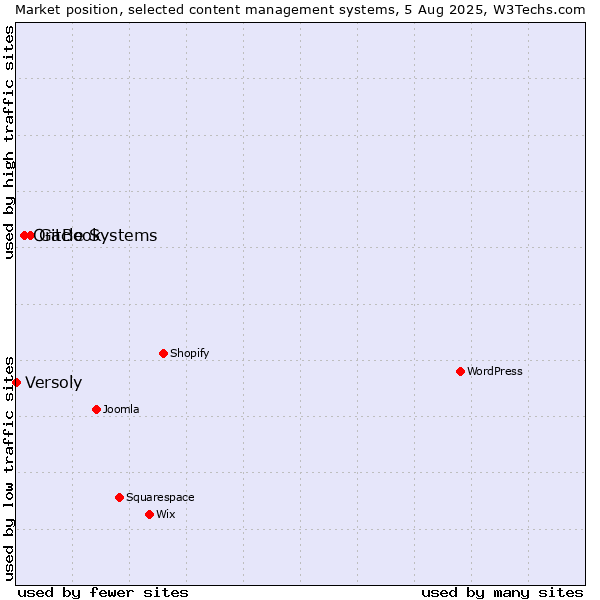 Market position of GitBook vs. Oracle Systems vs. Versoly