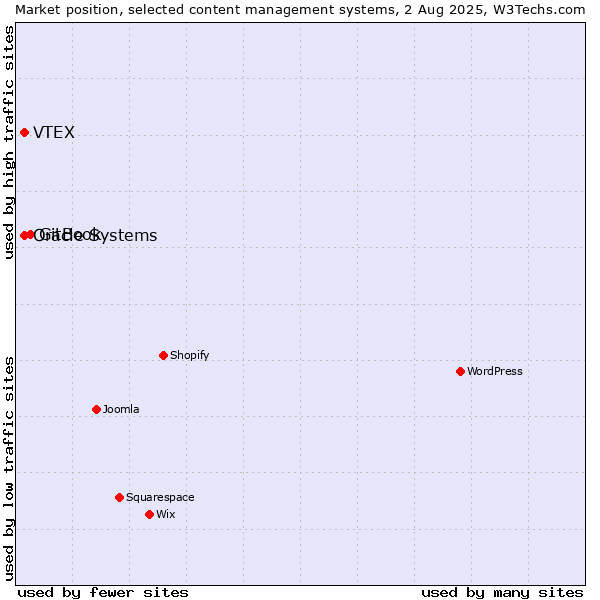 Market position of GitBook vs. VTEX vs. Oracle Systems