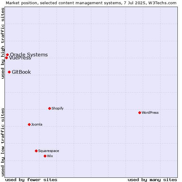 Market position of GitBook vs. Oracle Systems vs. VuePress