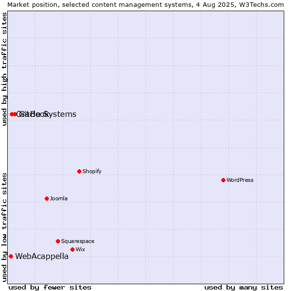 Market position of GitBook vs. Oracle Systems vs. WebAcappella
