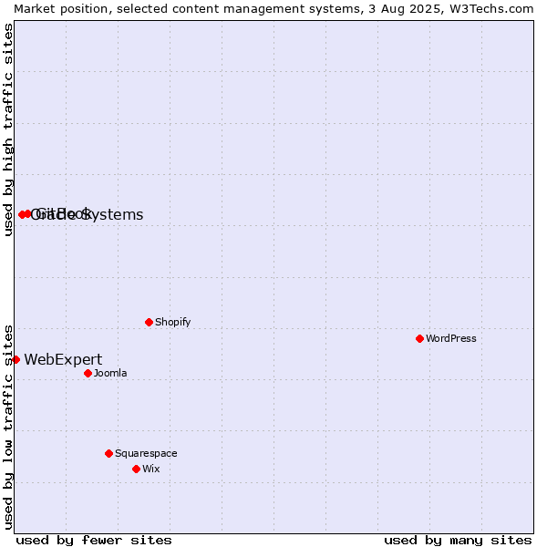 Market position of GitBook vs. Oracle Systems vs. WebExpert