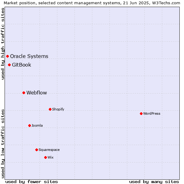 Market position of Webflow vs. GitBook vs. Oracle Systems