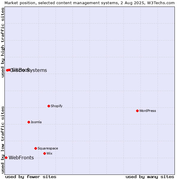 Market position of GitBook vs. Oracle Systems vs. WebFronts