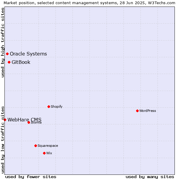 Market position of GitBook vs. Oracle Systems vs. WebHare CMS