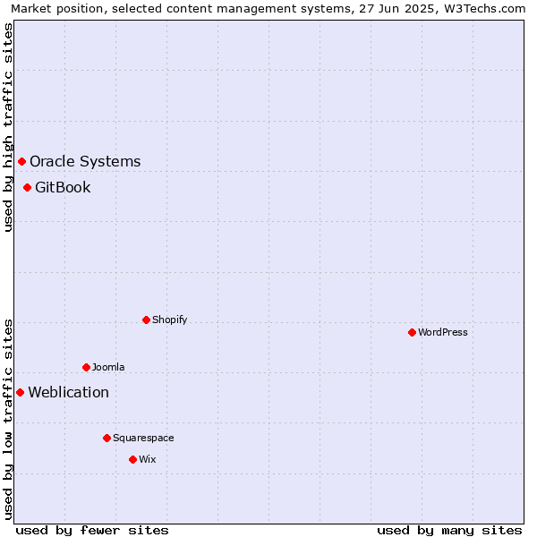 Market position of GitBook vs. Oracle Systems vs. Weblication