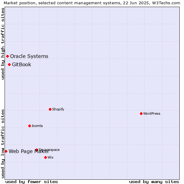 Market position of GitBook vs. Oracle Systems vs. Web Page Maker