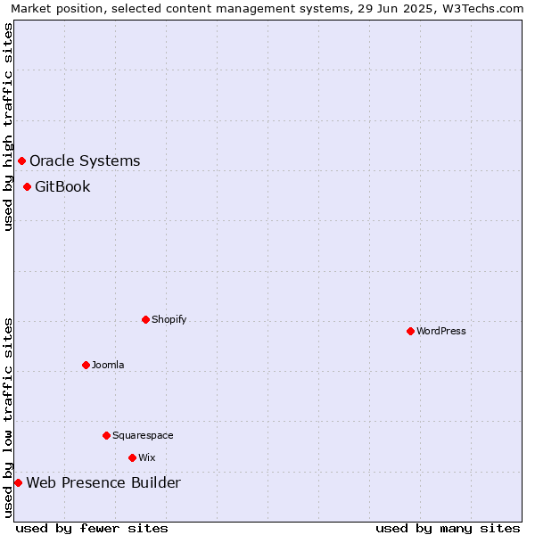 Market position of GitBook vs. Oracle Systems vs. Web Presence Builder