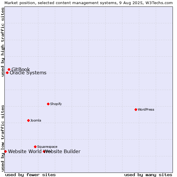 Market position of GitBook vs. Oracle Systems vs. Website World Website Builder