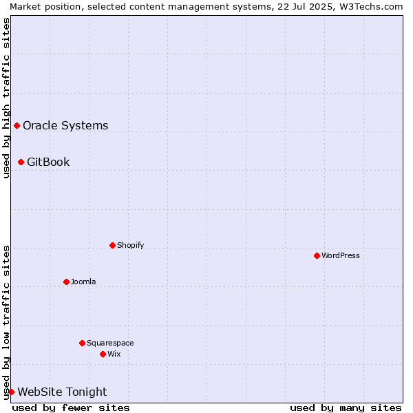 Market position of GitBook vs. Oracle Systems vs. WebSite Tonight