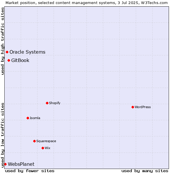 Market position of GitBook vs. Oracle Systems vs. WebsPlanet