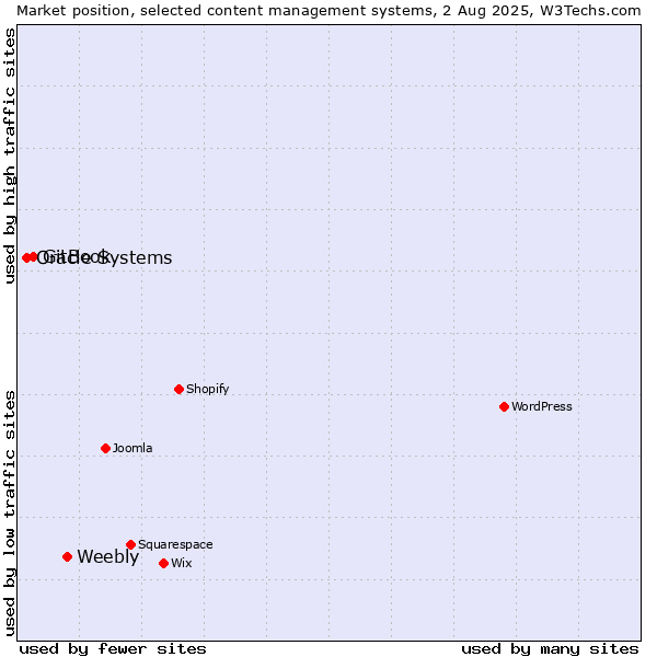 Market position of Weebly vs. GitBook vs. Oracle Systems