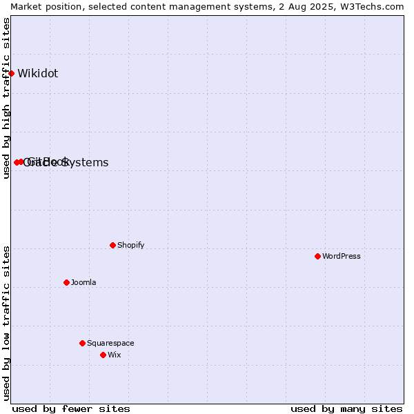 Market position of GitBook vs. Oracle Systems vs. Wikidot