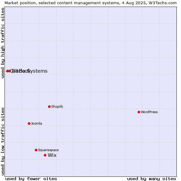 Market position of Wix vs. GitBook vs. Oracle Systems