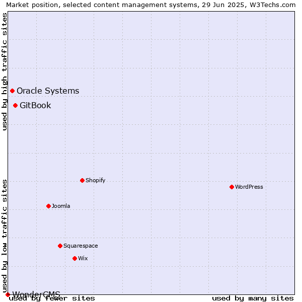 Market position of GitBook vs. Oracle Systems vs. WonderCMS