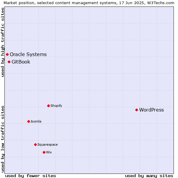 Market position of WordPress vs. GitBook vs. Oracle Systems