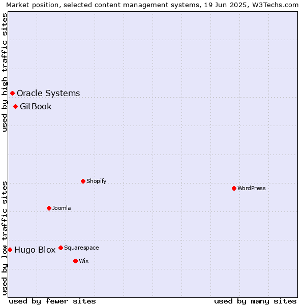 Market position of GitBook vs. Oracle Systems vs. Hugo Blox