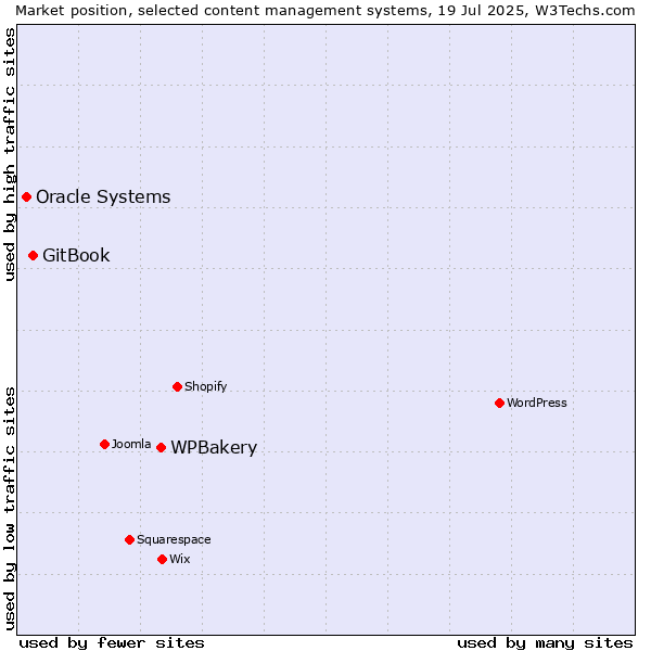 Market position of WPBakery vs. GitBook vs. Oracle Systems