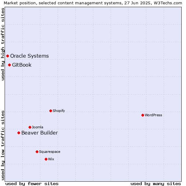 Market position of Beaver Builder vs. GitBook vs. Oracle Systems