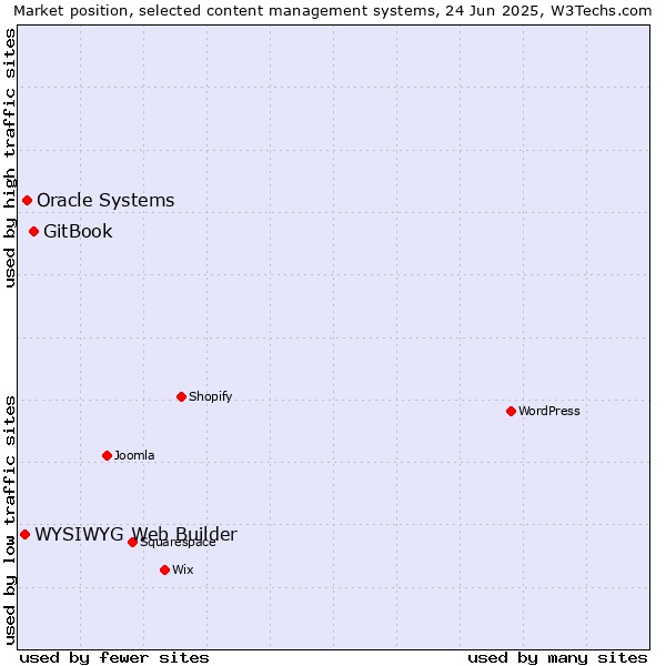 Market position of GitBook vs. Oracle Systems vs. WYSIWYG Web Builder