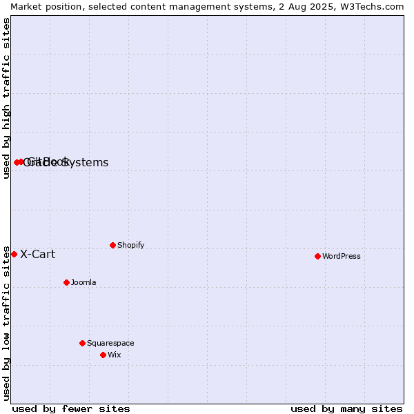 Market position of GitBook vs. Oracle Systems vs. X-Cart