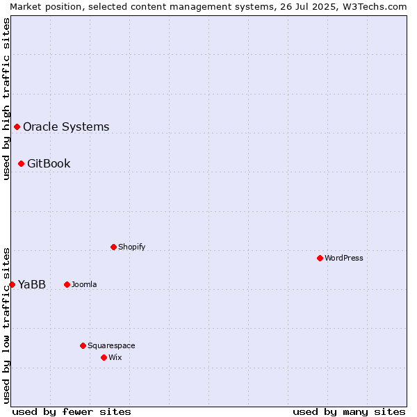 Market position of GitBook vs. Oracle Systems vs. YaBB