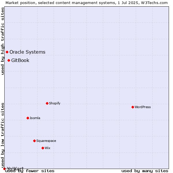 Market position of GitBook vs. Oracle Systems vs. Yo!Kart