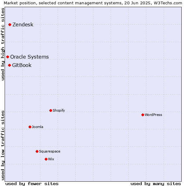 Market position of Zendesk vs. GitBook vs. Oracle Systems