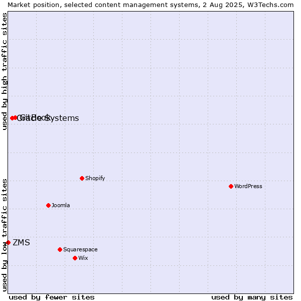 Market position of GitBook vs. Oracle Systems vs. ZMS