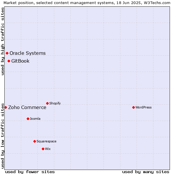 Market position of GitBook vs. Oracle Systems vs. Zoho Commerce