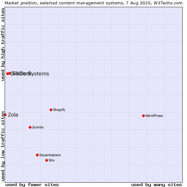 Market position of GitBook vs. Oracle Systems vs. Zola