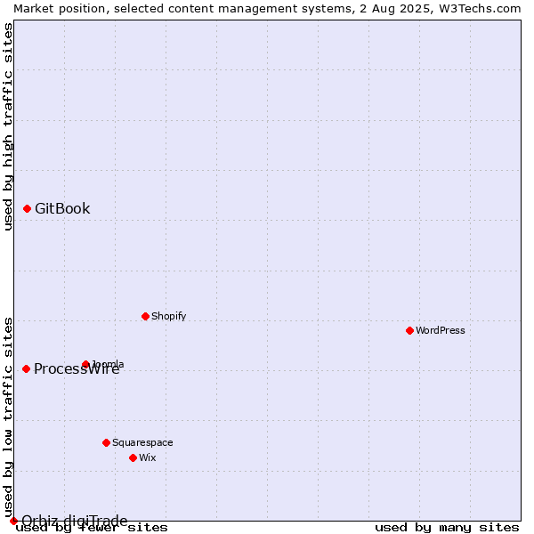 Market position of GitBook vs. ProcessWire vs. Orbiz digiTrade