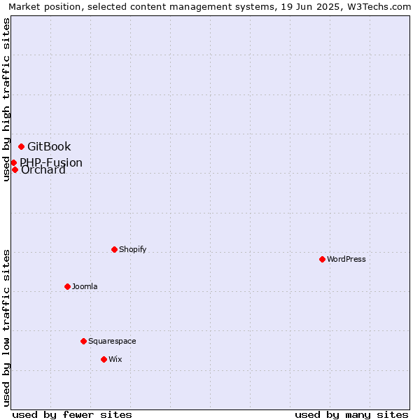 Market position of GitBook vs. Orchard vs. PHP-Fusion