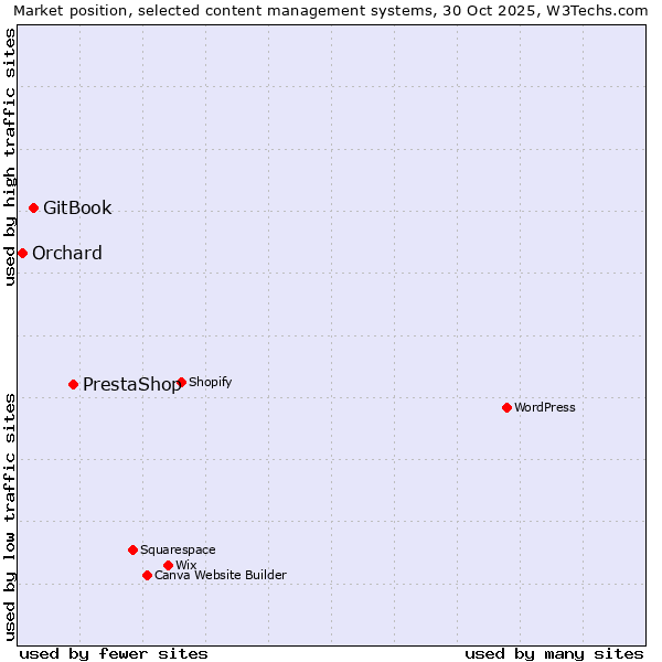 Market position of PrestaShop vs. GitBook vs. Orchard