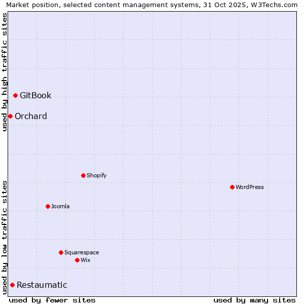 Market position of GitBook vs. Restaumatic vs. Orchard