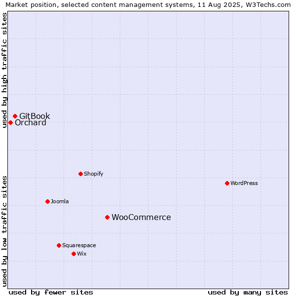 Market position of WooCommerce vs. GitBook vs. Orchard