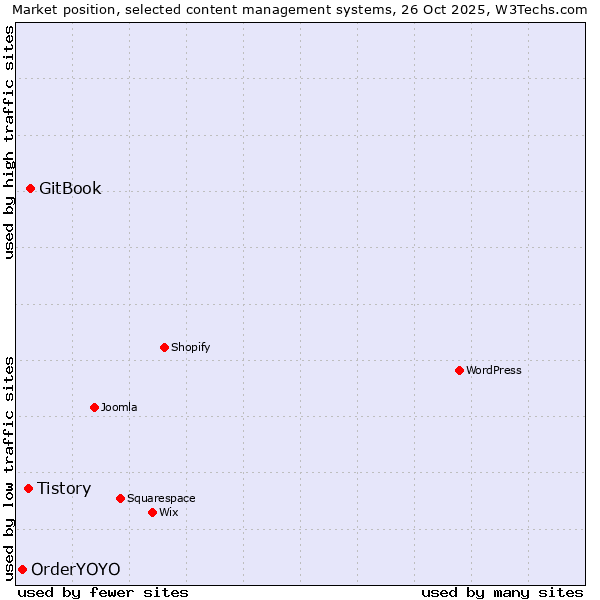Market position of GitBook vs. Tistory vs. OrderYOYO