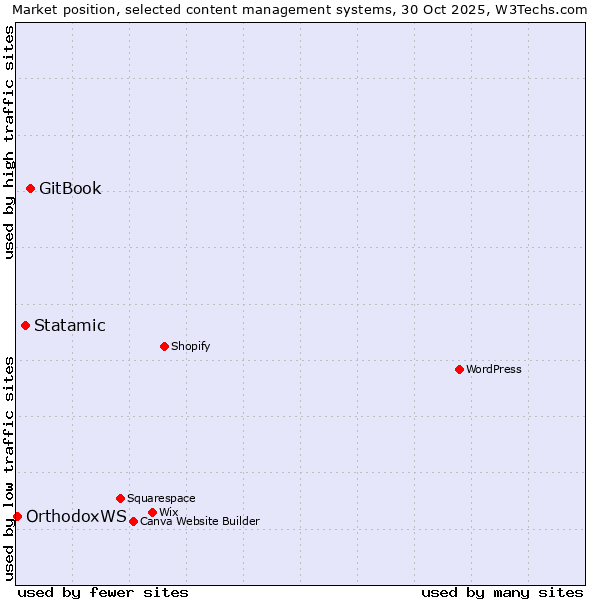 Market position of GitBook vs. Statamic vs. OrthodoxWS