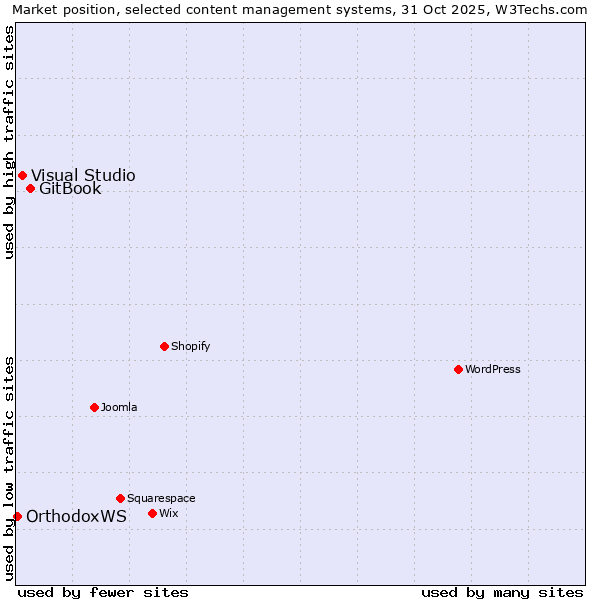 Market position of GitBook vs. Visual Studio vs. OrthodoxWS