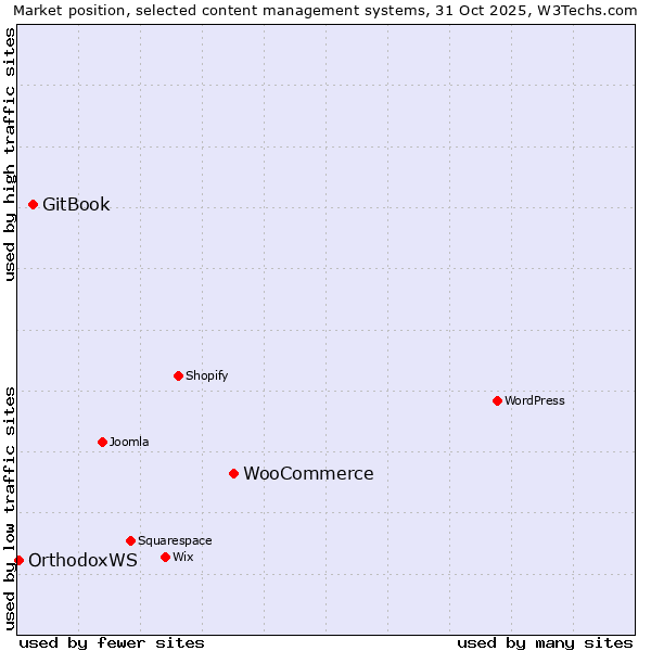 Market position of WooCommerce vs. GitBook vs. OrthodoxWS