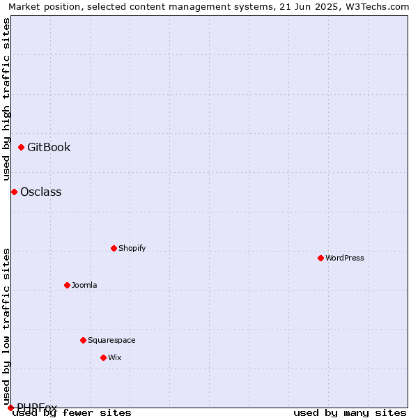 Market position of GitBook vs. Osclass vs. PHPFox