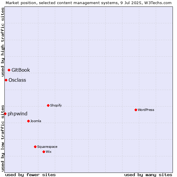 Market position of GitBook vs. Osclass vs. phpwind